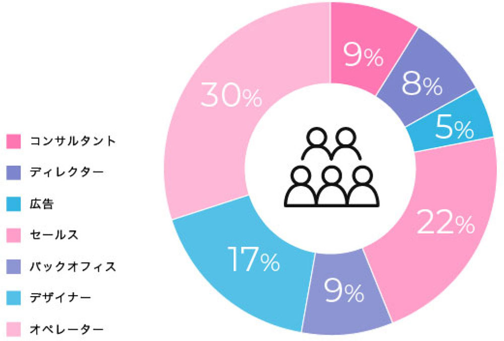 コンサルタント 9%, ディレクター 8%, 広告 5%, セールス 22%, バックオフィス 9%, デザイナー 17%, オペレーター 30%